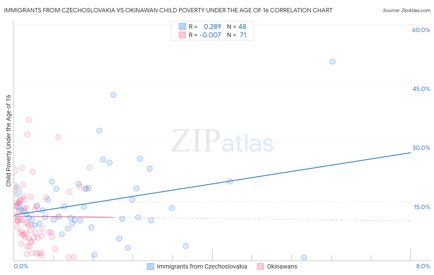 Immigrants from Czechoslovakia vs Okinawan Child Poverty Under the Age of 16