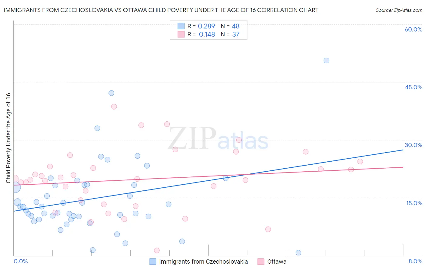 Immigrants from Czechoslovakia vs Ottawa Child Poverty Under the Age of 16