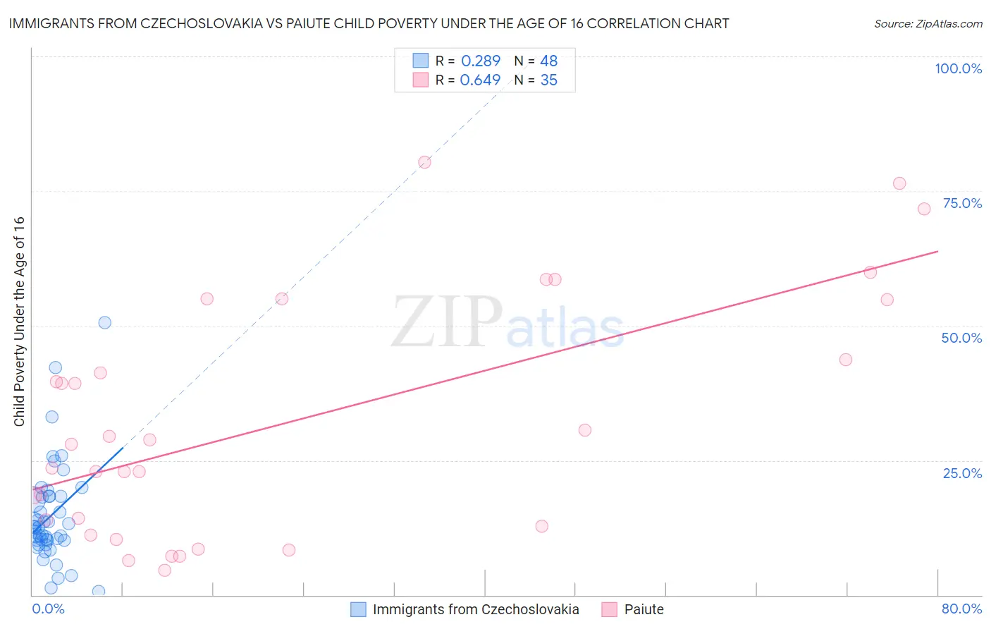 Immigrants from Czechoslovakia vs Paiute Child Poverty Under the Age of 16