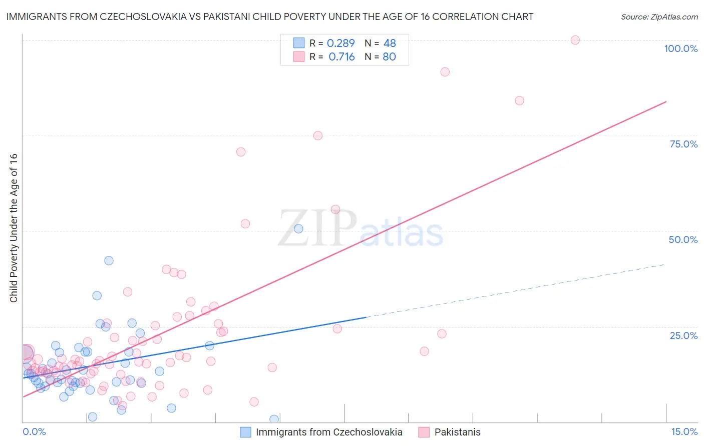 Immigrants from Czechoslovakia vs Pakistani Child Poverty Under the Age of 16