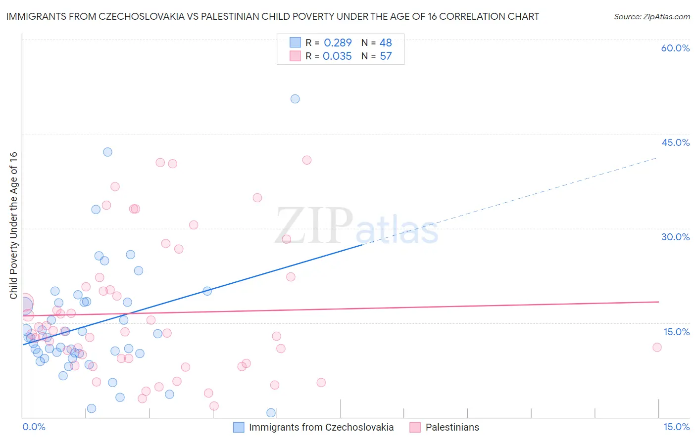 Immigrants from Czechoslovakia vs Palestinian Child Poverty Under the Age of 16