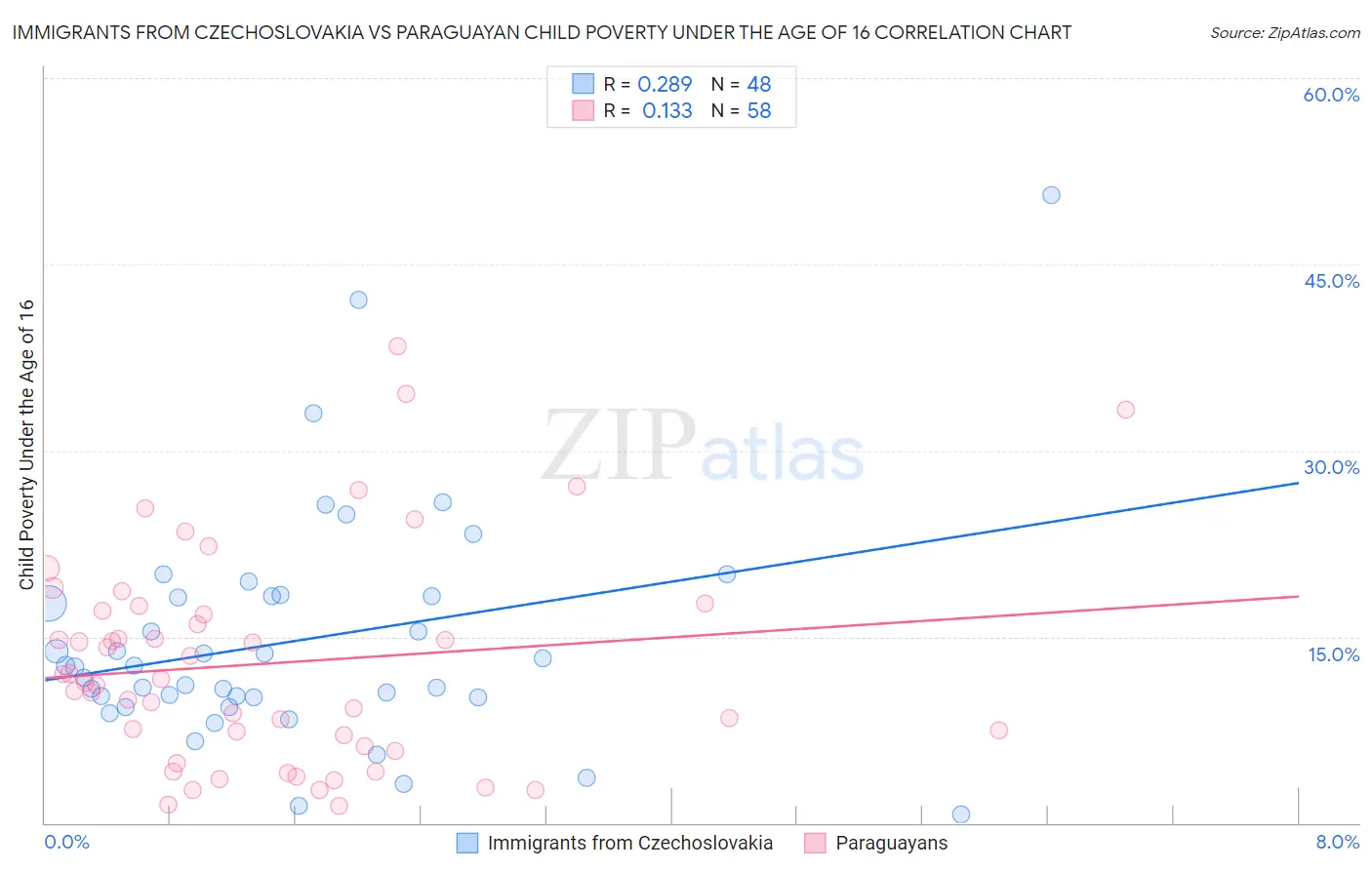 Immigrants from Czechoslovakia vs Paraguayan Child Poverty Under the Age of 16