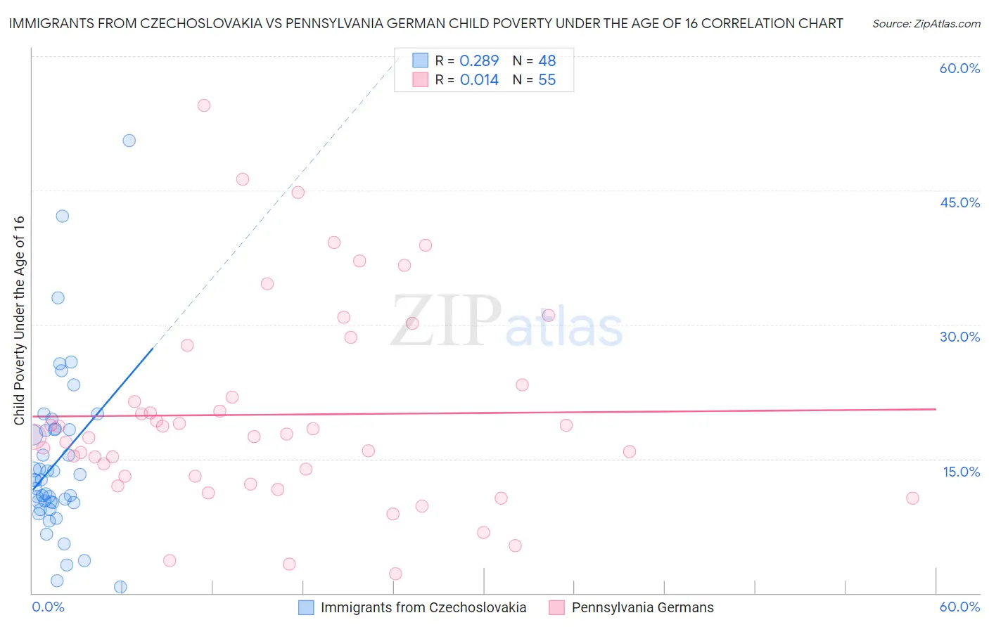 Immigrants from Czechoslovakia vs Pennsylvania German Child Poverty Under the Age of 16