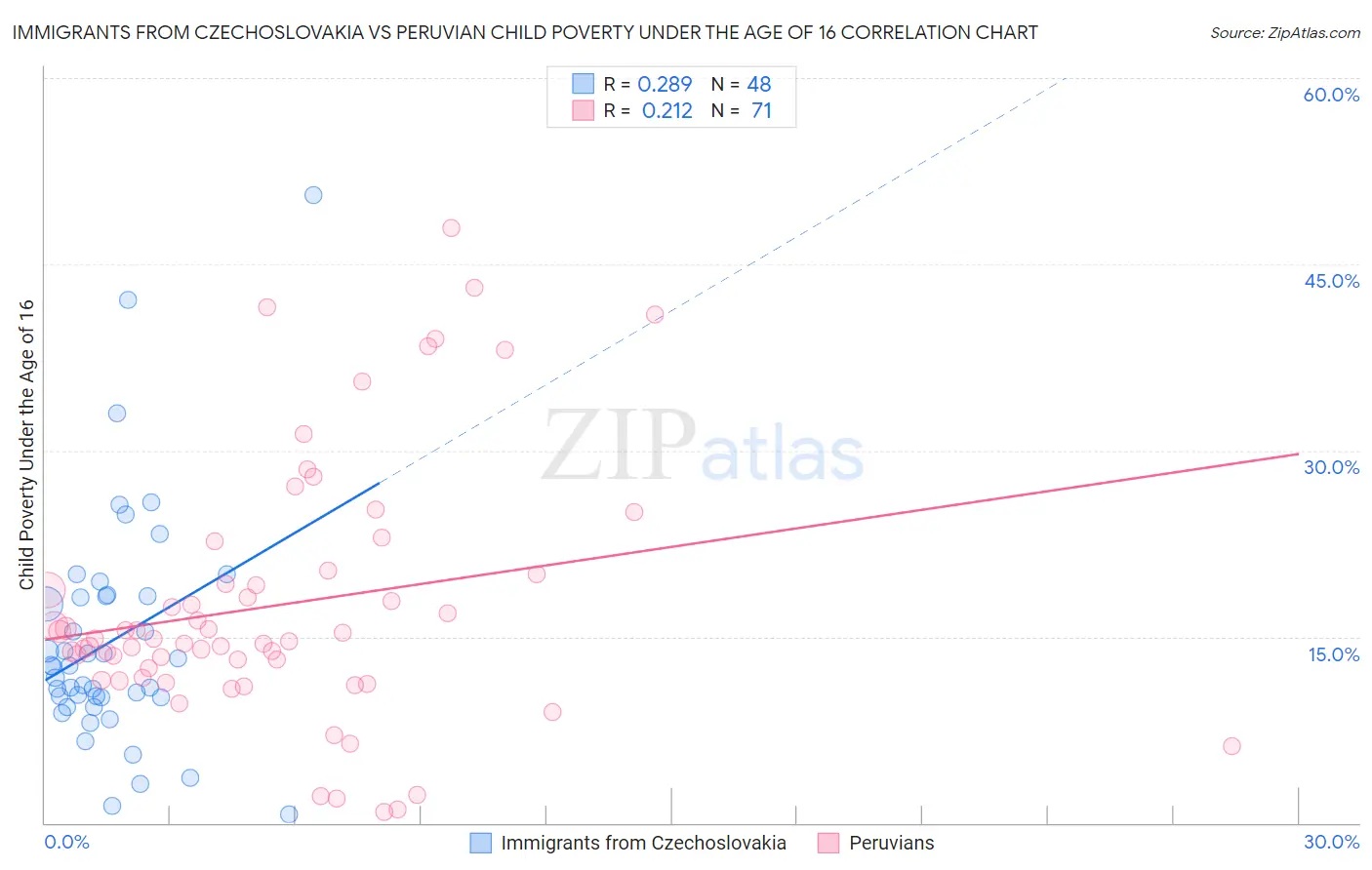 Immigrants from Czechoslovakia vs Peruvian Child Poverty Under the Age of 16