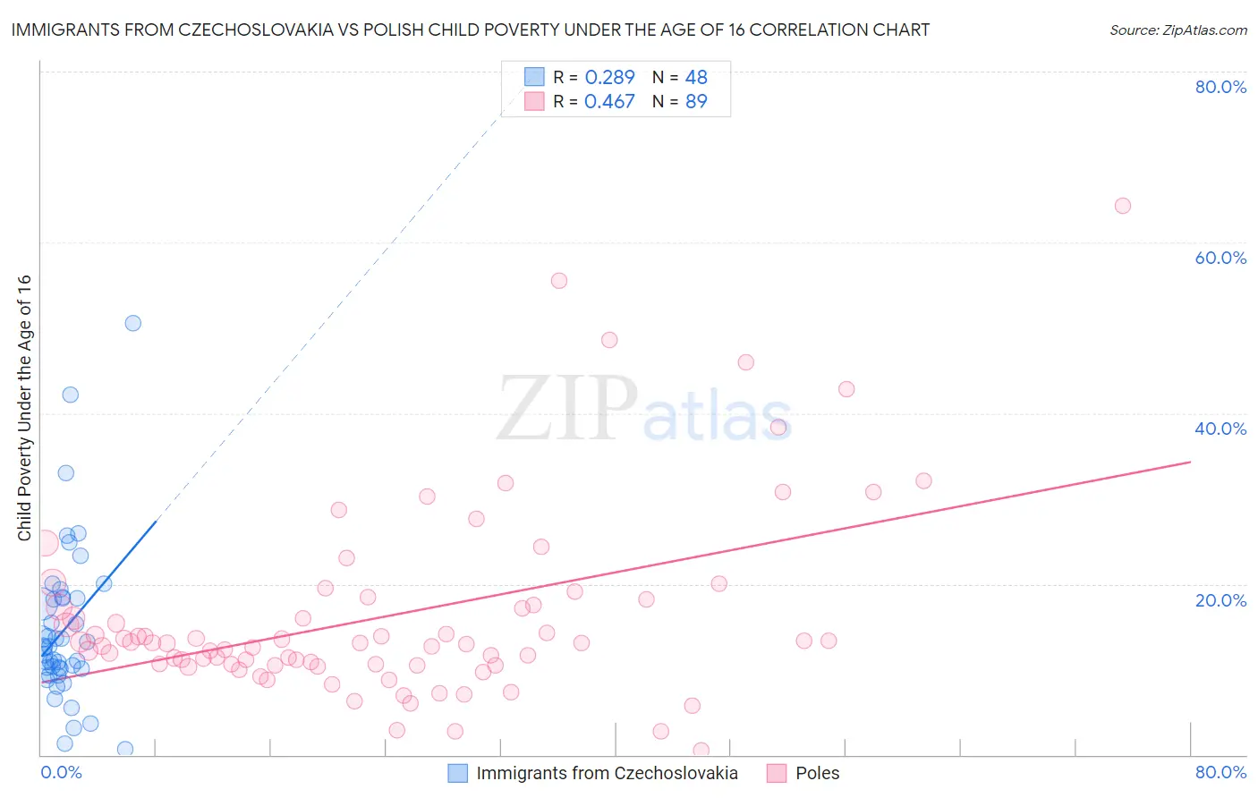 Immigrants from Czechoslovakia vs Polish Child Poverty Under the Age of 16