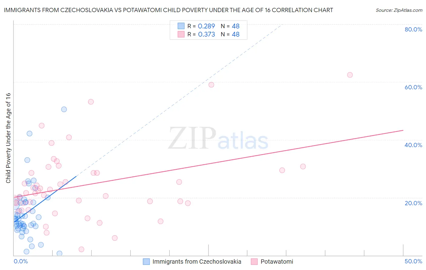 Immigrants from Czechoslovakia vs Potawatomi Child Poverty Under the Age of 16