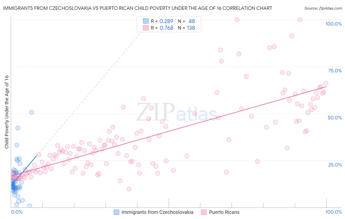 Immigrants from Czechoslovakia vs Puerto Rican Child Poverty Under the Age of 16