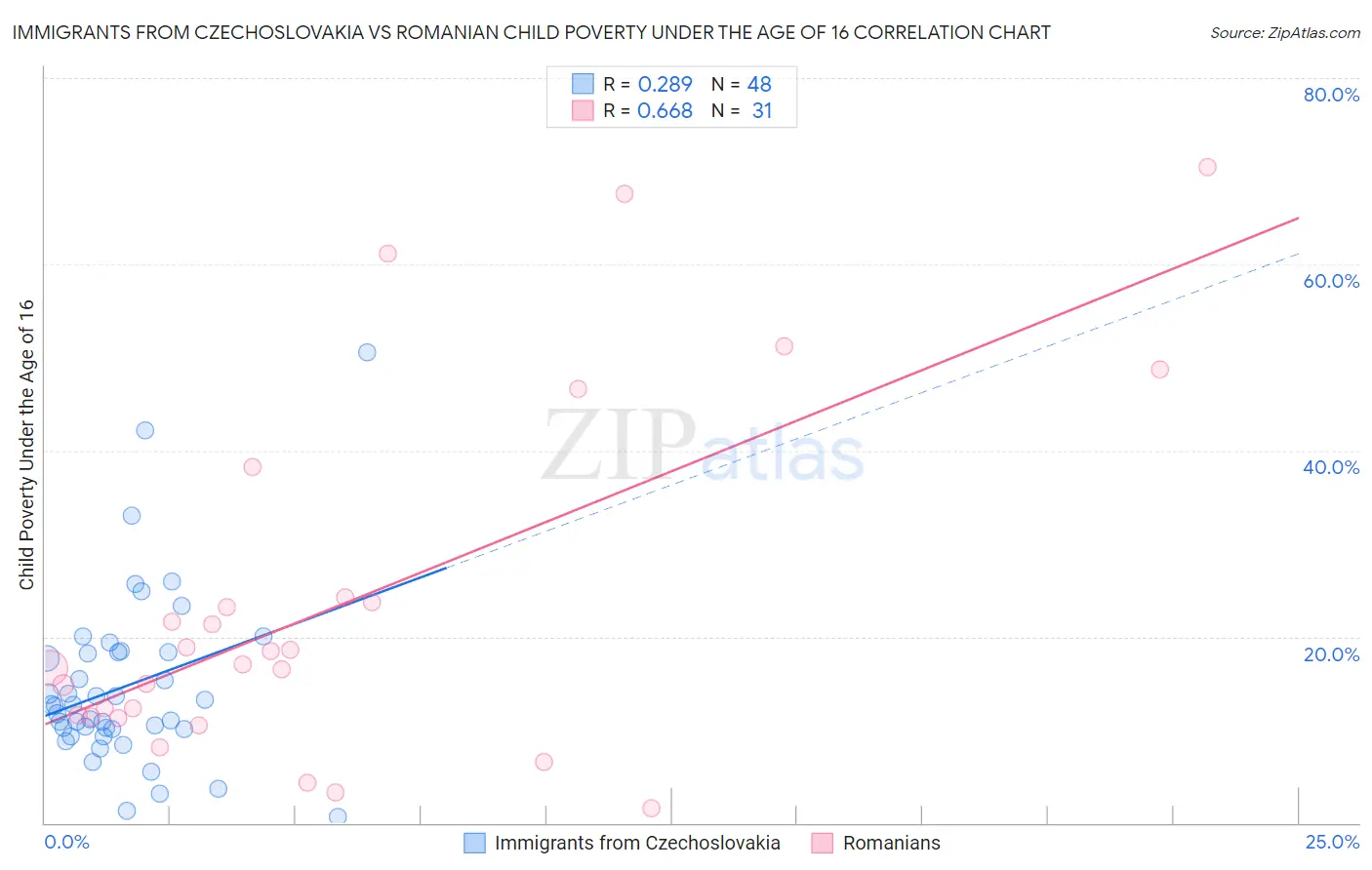 Immigrants from Czechoslovakia vs Romanian Child Poverty Under the Age of 16