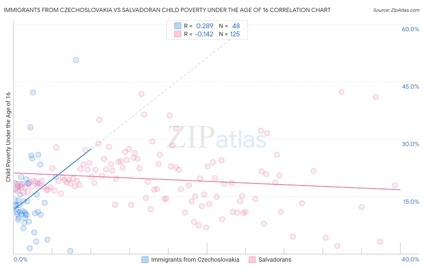 Immigrants from Czechoslovakia vs Salvadoran Child Poverty Under the Age of 16