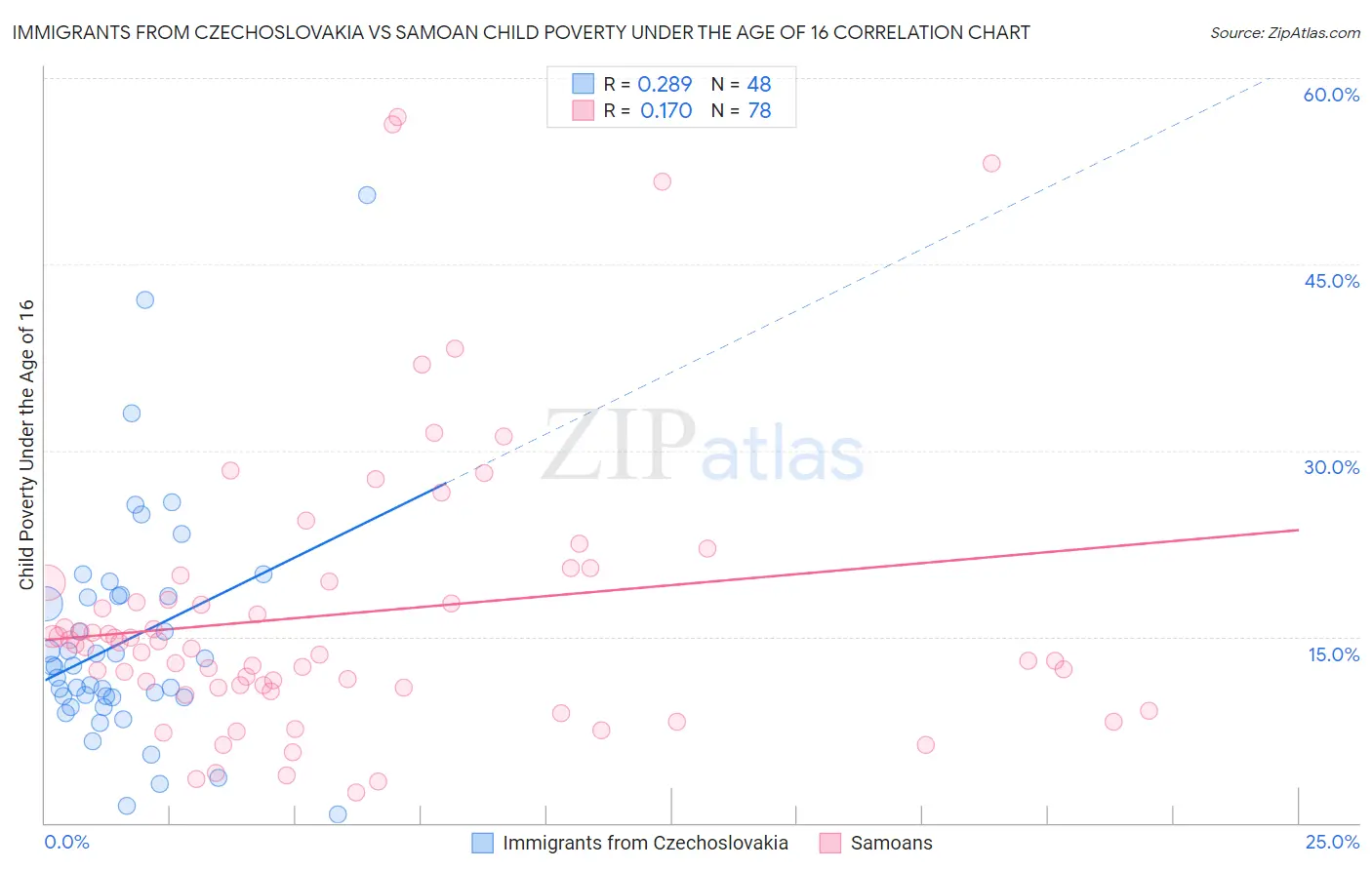 Immigrants from Czechoslovakia vs Samoan Child Poverty Under the Age of 16