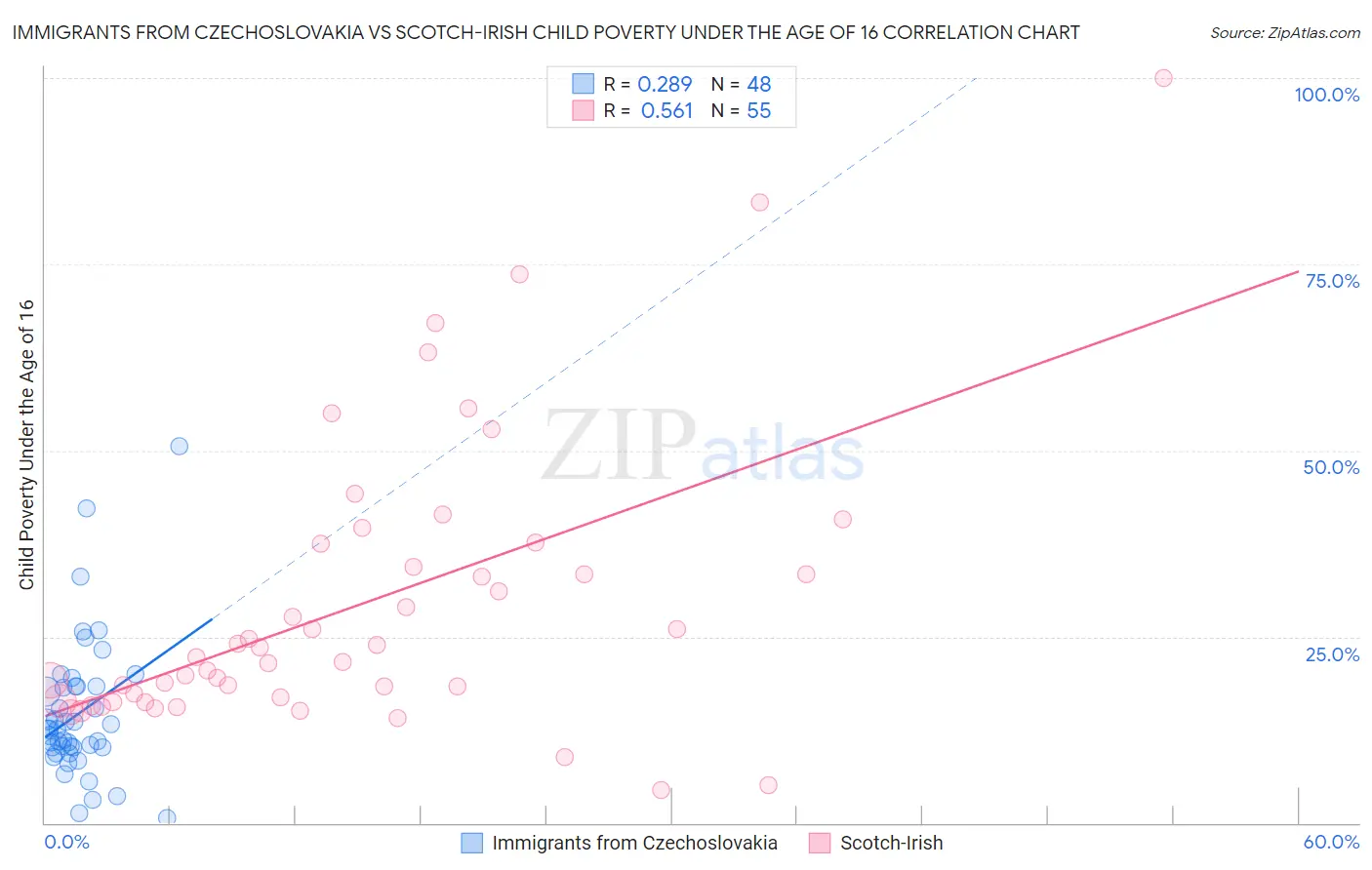 Immigrants from Czechoslovakia vs Scotch-Irish Child Poverty Under the Age of 16