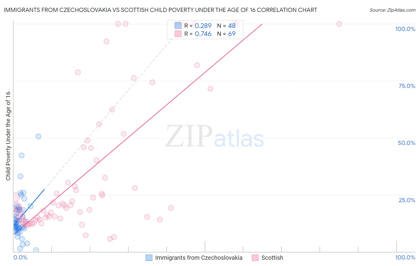 Immigrants from Czechoslovakia vs Scottish Child Poverty Under the Age of 16