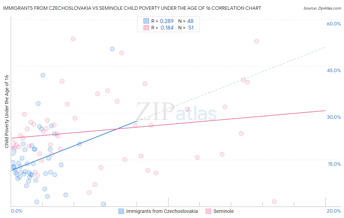 Immigrants from Czechoslovakia vs Seminole Child Poverty Under the Age of 16