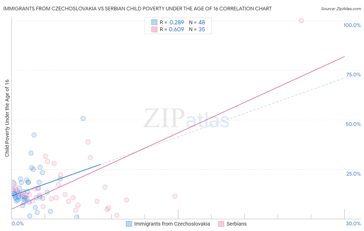 Immigrants from Czechoslovakia vs Serbian Child Poverty Under the Age of 16