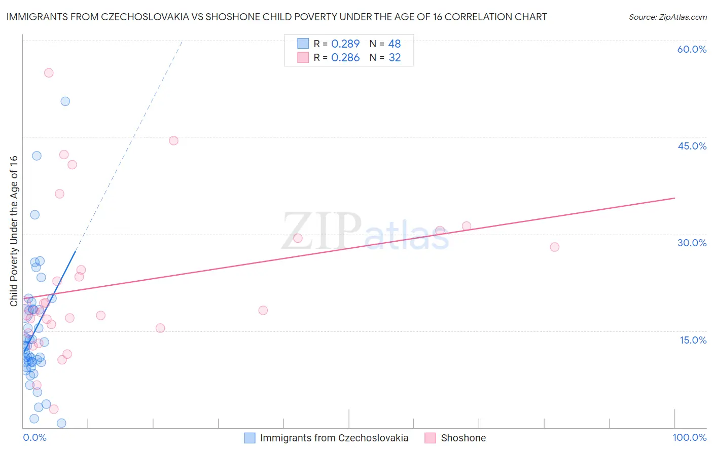 Immigrants from Czechoslovakia vs Shoshone Child Poverty Under the Age of 16