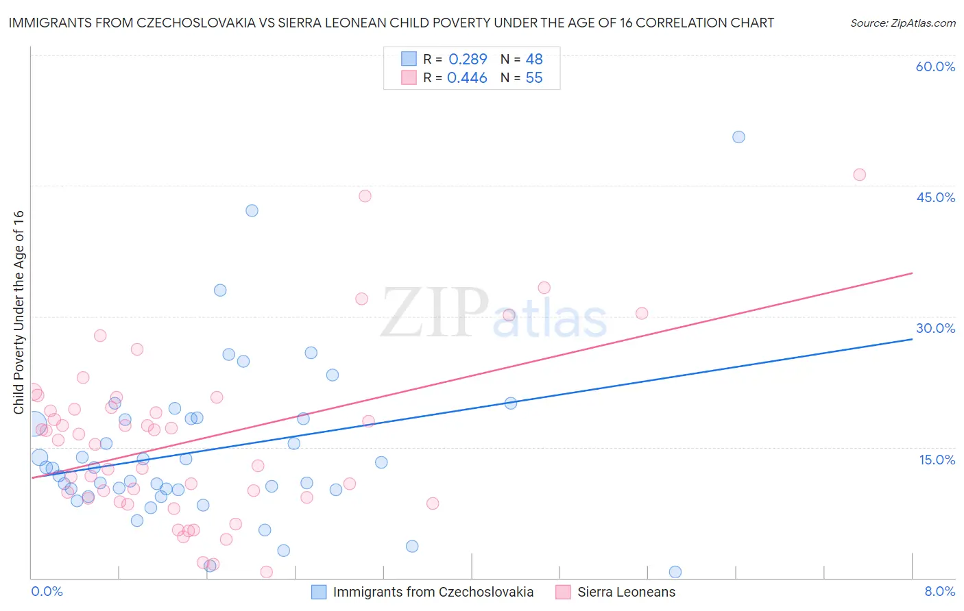 Immigrants from Czechoslovakia vs Sierra Leonean Child Poverty Under the Age of 16