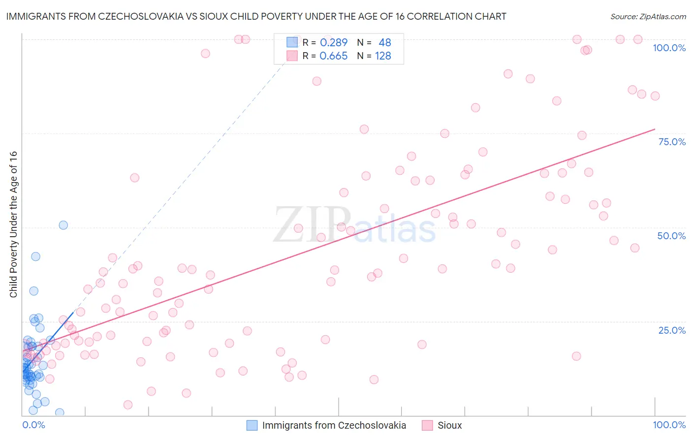 Immigrants from Czechoslovakia vs Sioux Child Poverty Under the Age of 16