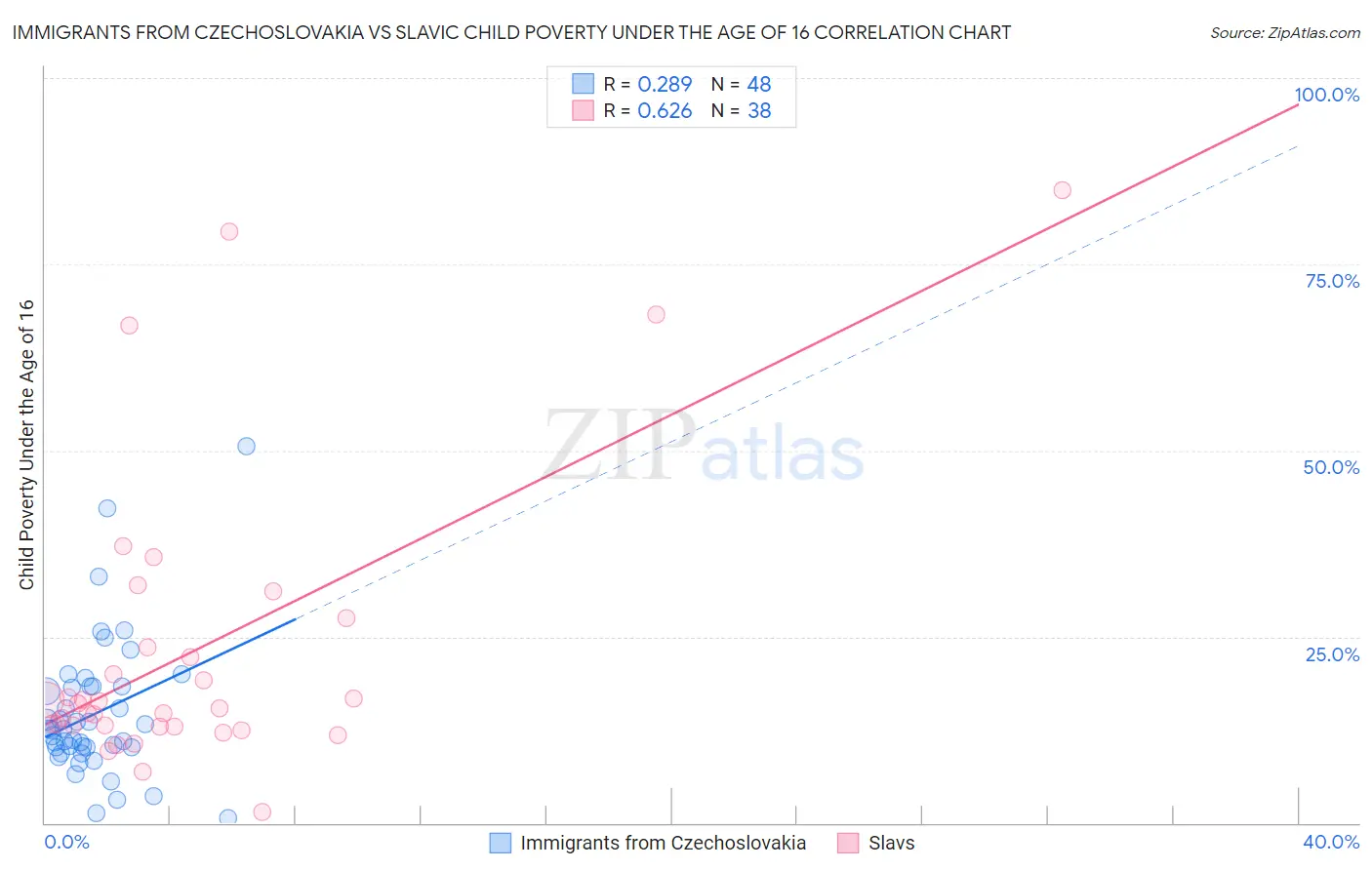 Immigrants from Czechoslovakia vs Slavic Child Poverty Under the Age of 16