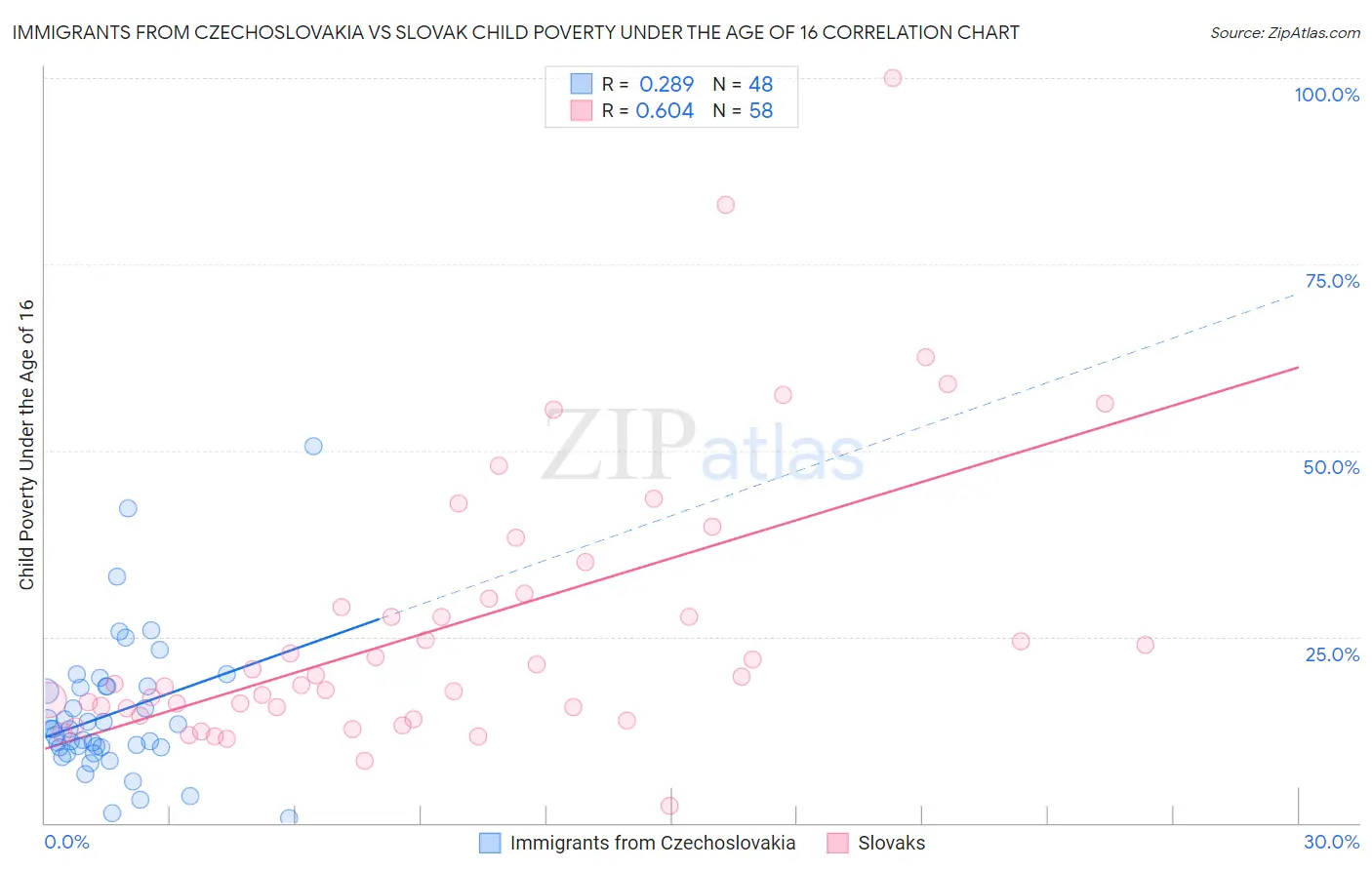 Immigrants from Czechoslovakia vs Slovak Child Poverty Under the Age of 16