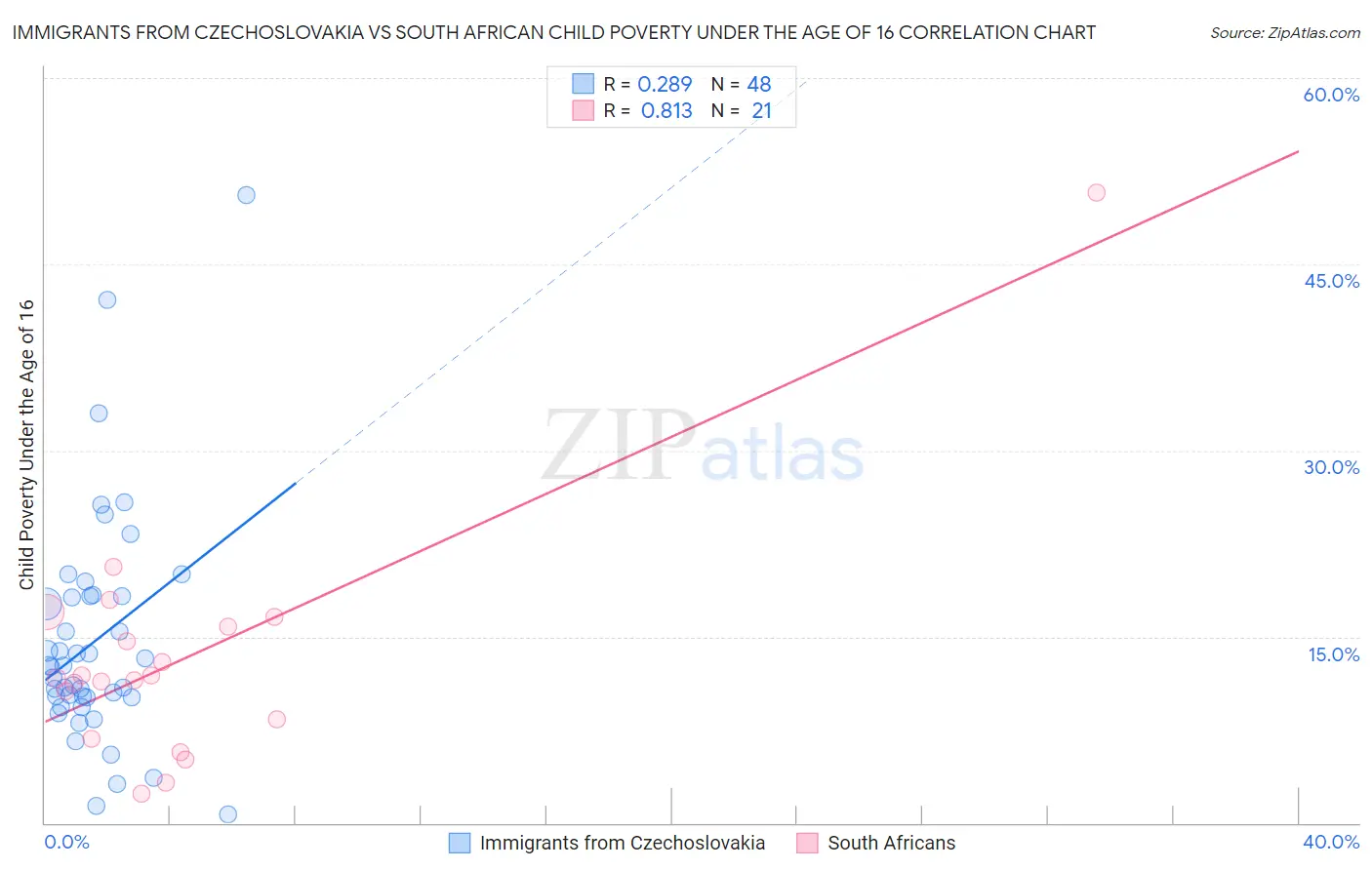 Immigrants from Czechoslovakia vs South African Child Poverty Under the Age of 16
