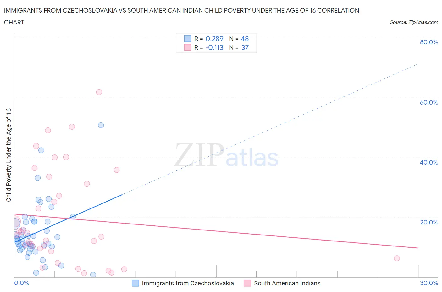 Immigrants from Czechoslovakia vs South American Indian Child Poverty Under the Age of 16