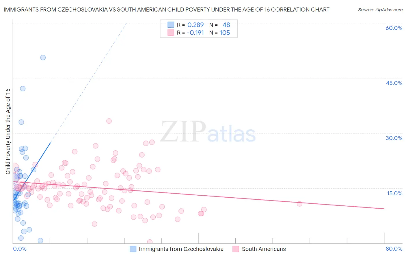 Immigrants from Czechoslovakia vs South American Child Poverty Under the Age of 16