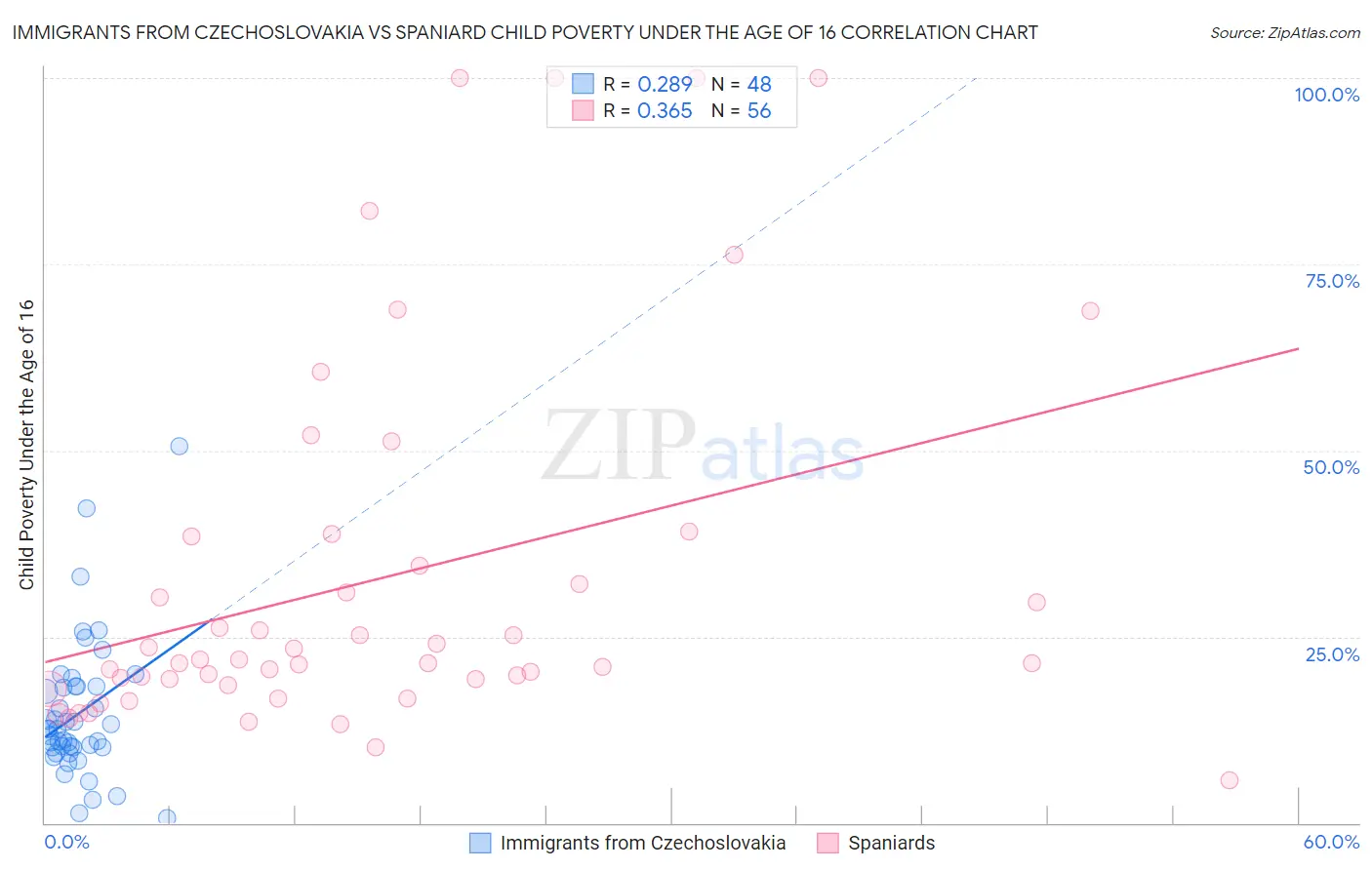 Immigrants from Czechoslovakia vs Spaniard Child Poverty Under the Age of 16