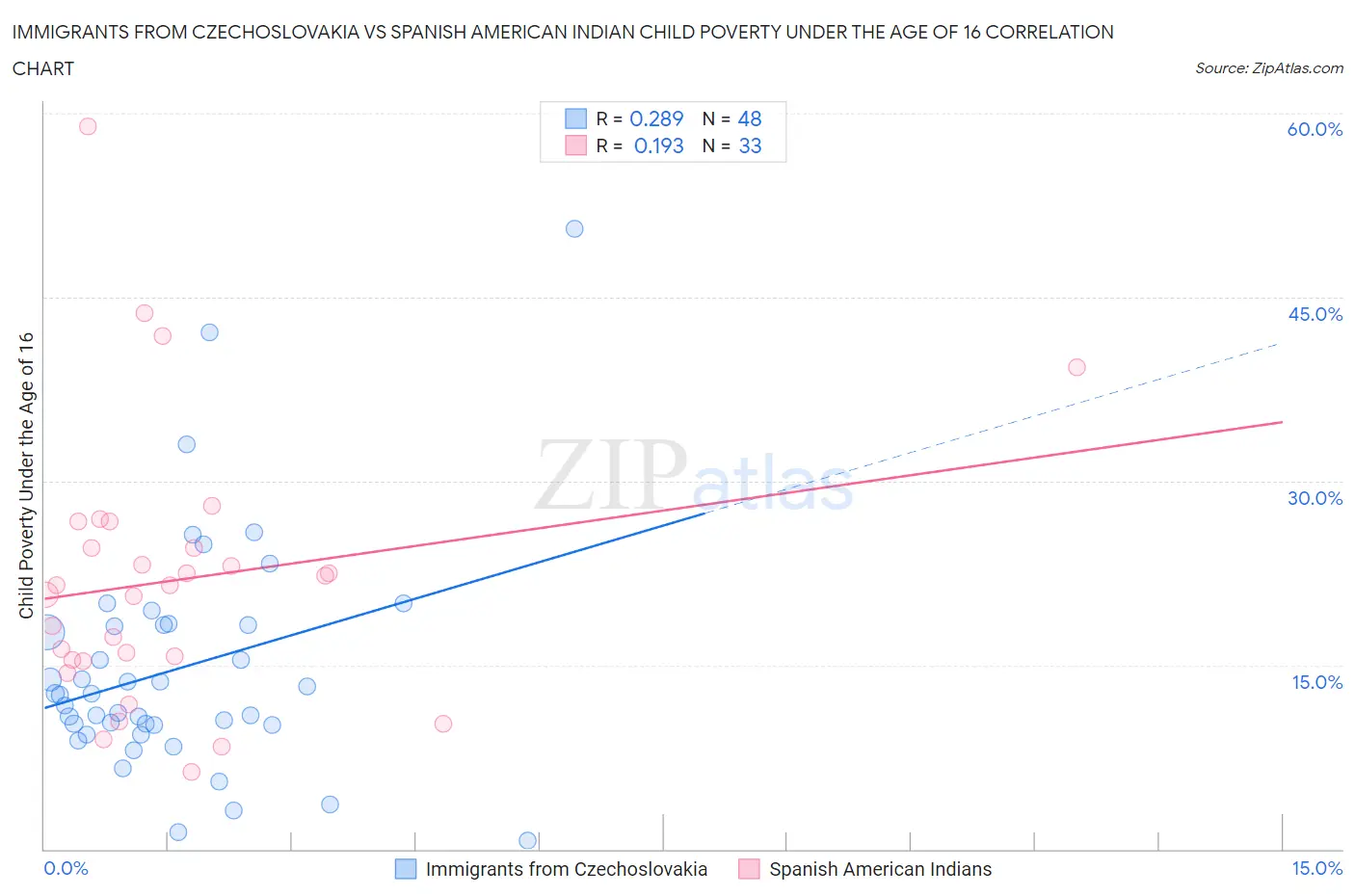 Immigrants from Czechoslovakia vs Spanish American Indian Child Poverty Under the Age of 16