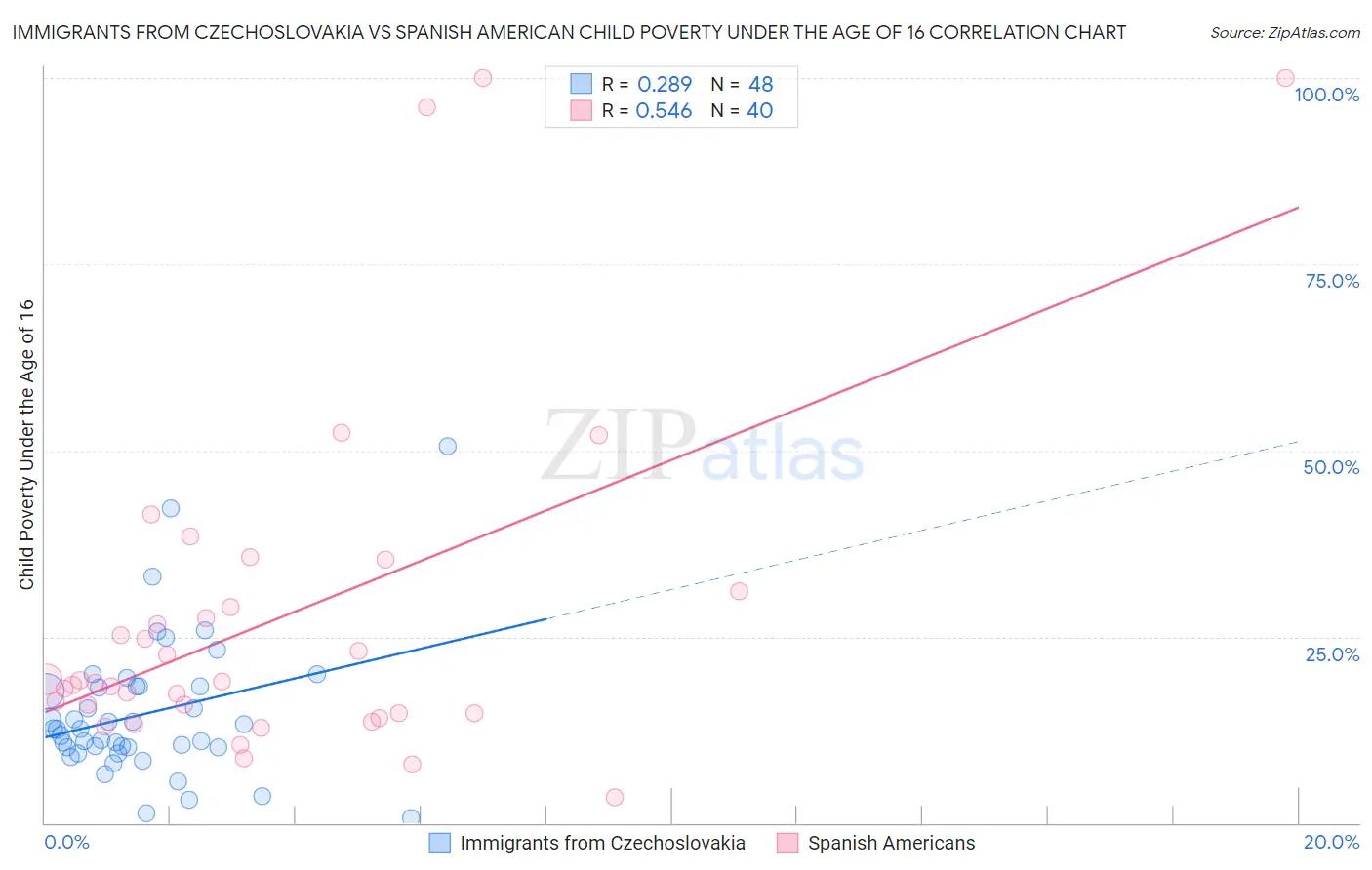 Immigrants from Czechoslovakia vs Spanish American Child Poverty Under the Age of 16