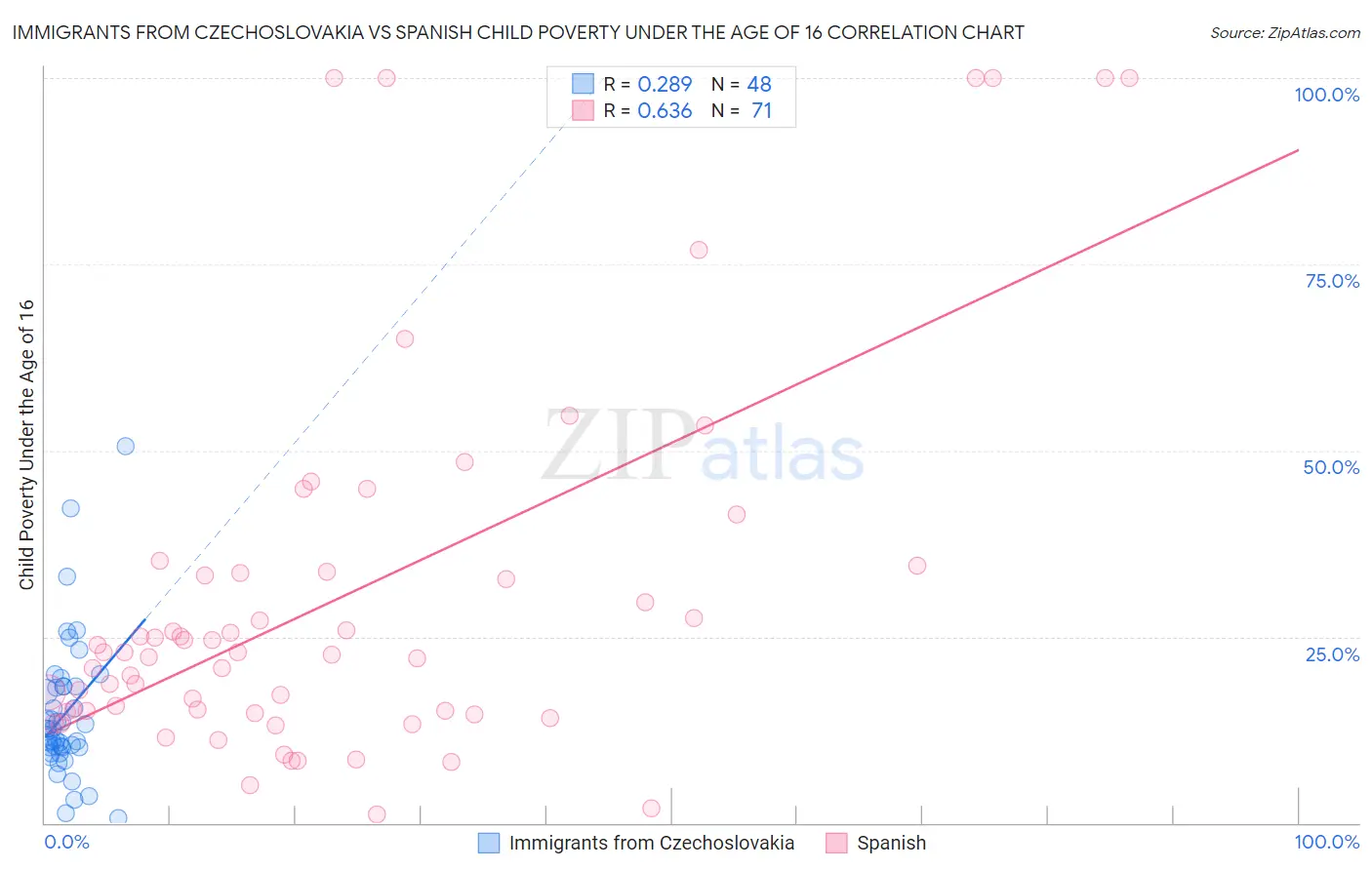 Immigrants from Czechoslovakia vs Spanish Child Poverty Under the Age of 16