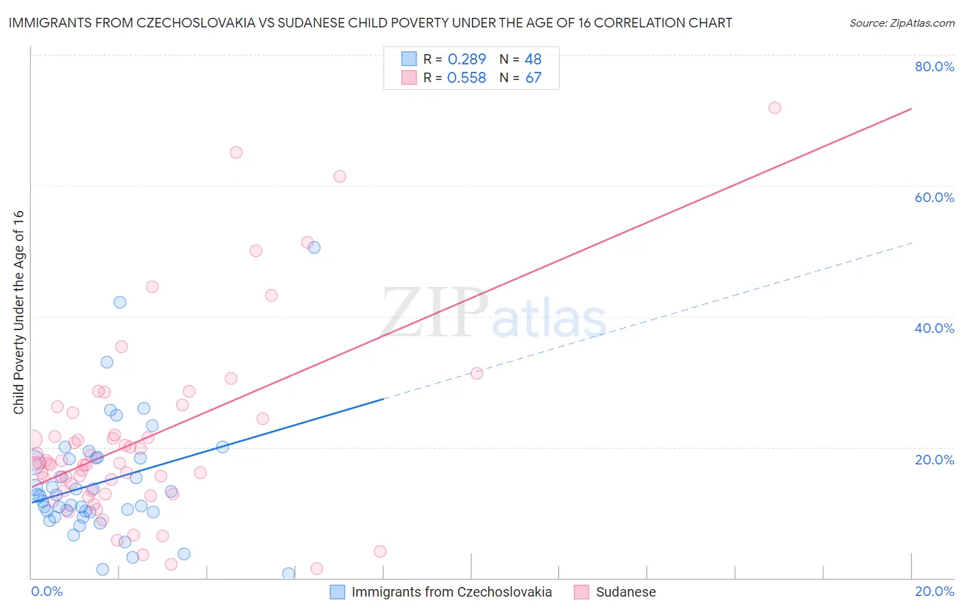 Immigrants from Czechoslovakia vs Sudanese Child Poverty Under the Age of 16