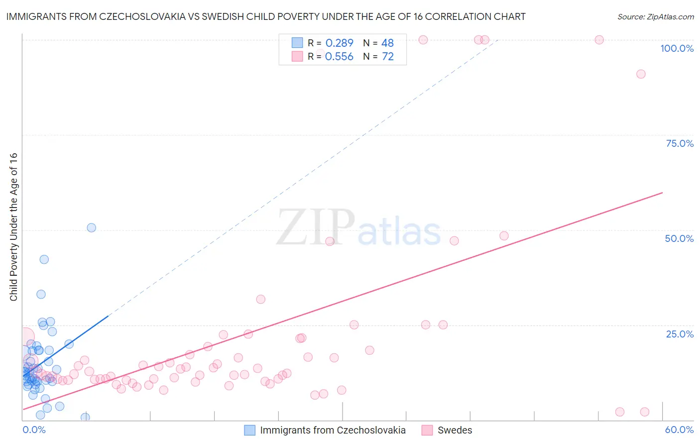 Immigrants from Czechoslovakia vs Swedish Child Poverty Under the Age of 16