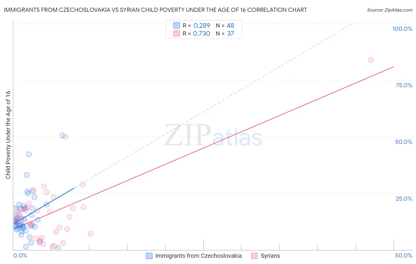 Immigrants from Czechoslovakia vs Syrian Child Poverty Under the Age of 16
