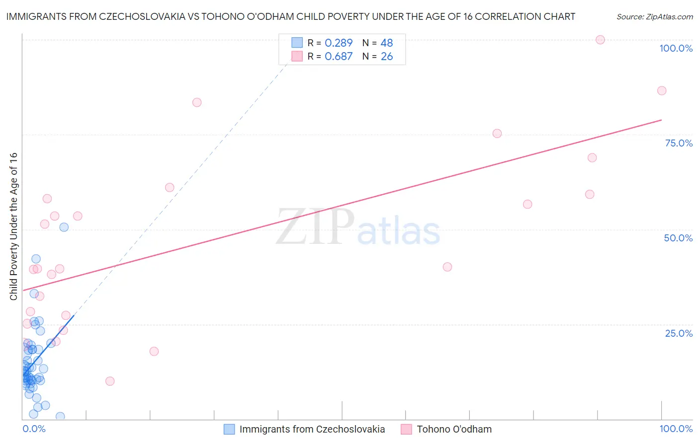 Immigrants from Czechoslovakia vs Tohono O'odham Child Poverty Under the Age of 16