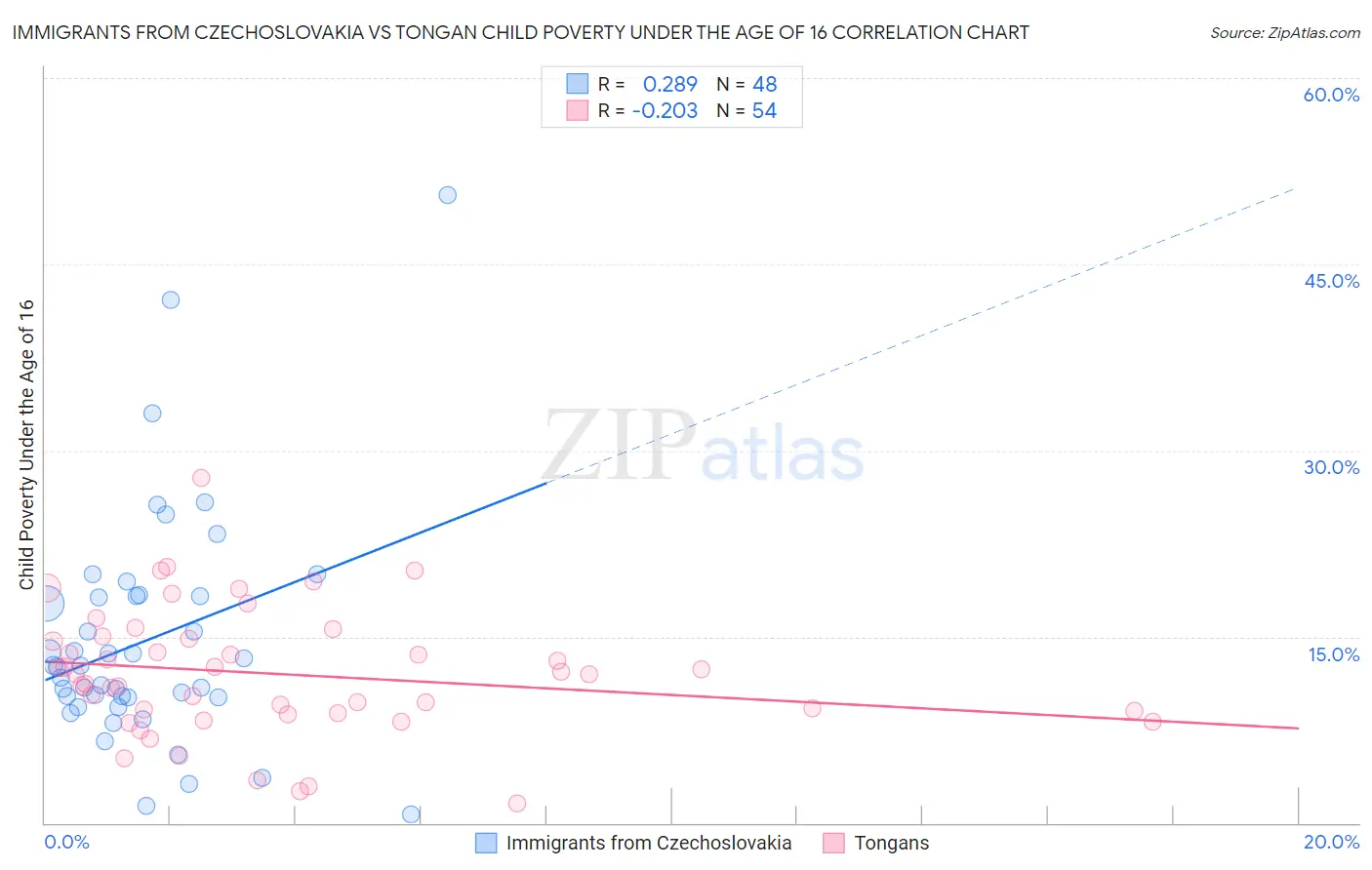 Immigrants from Czechoslovakia vs Tongan Child Poverty Under the Age of 16