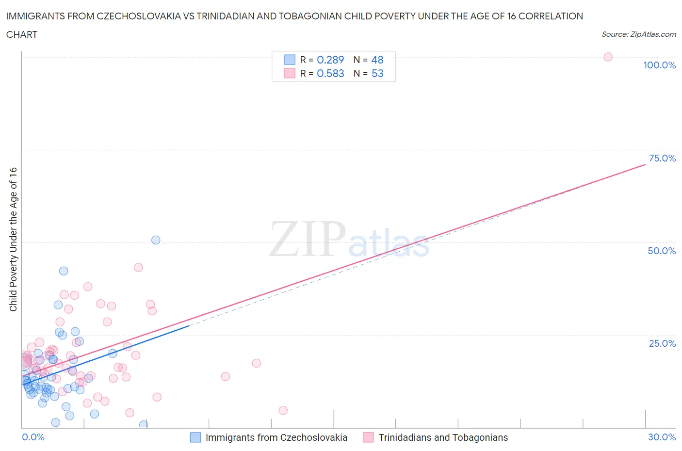 Immigrants from Czechoslovakia vs Trinidadian and Tobagonian Child Poverty Under the Age of 16