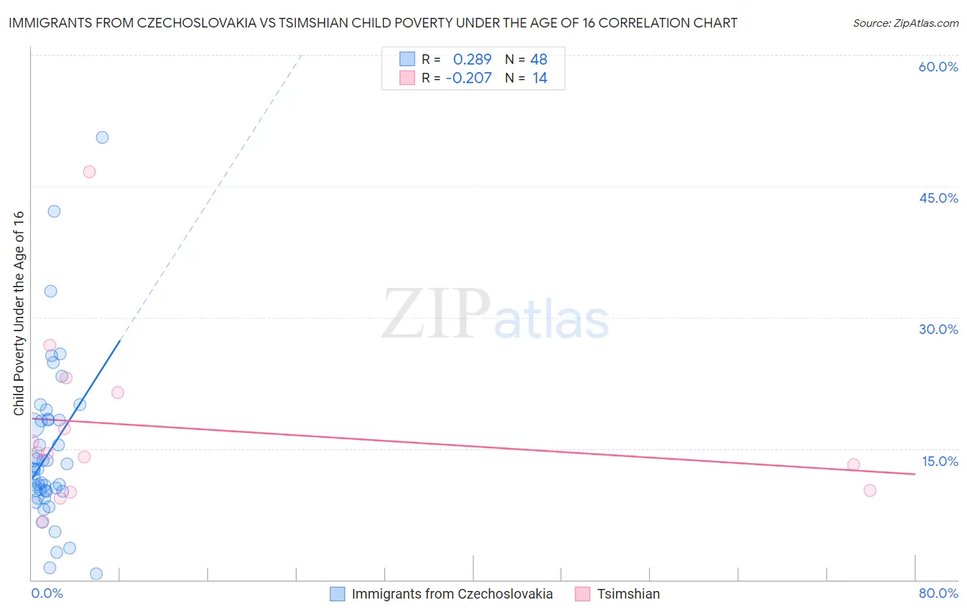 Immigrants from Czechoslovakia vs Tsimshian Child Poverty Under the Age of 16