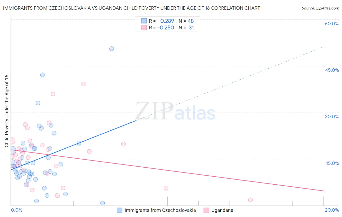 Immigrants from Czechoslovakia vs Ugandan Child Poverty Under the Age of 16