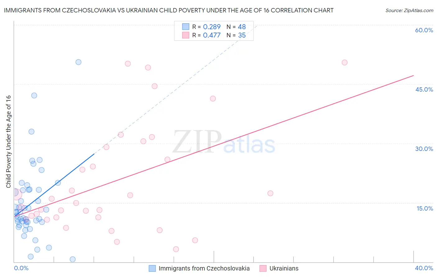 Immigrants from Czechoslovakia vs Ukrainian Child Poverty Under the Age of 16