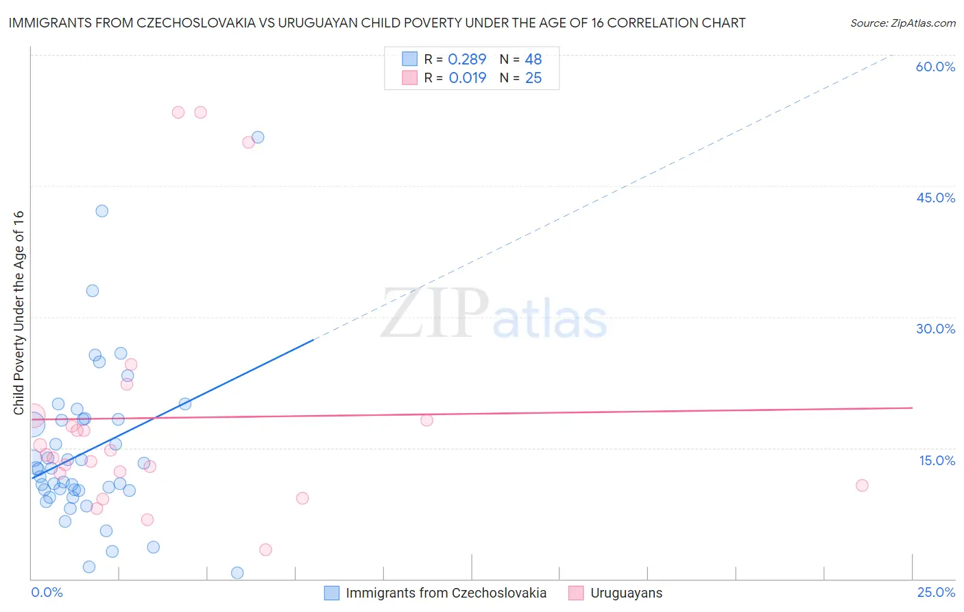 Immigrants from Czechoslovakia vs Uruguayan Child Poverty Under the Age of 16