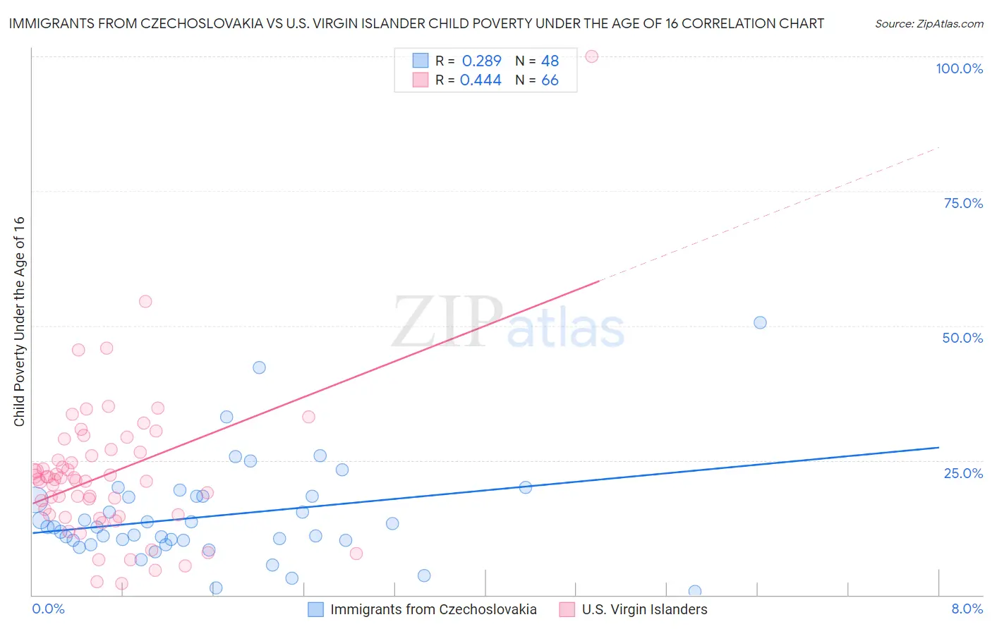 Immigrants from Czechoslovakia vs U.S. Virgin Islander Child Poverty Under the Age of 16
