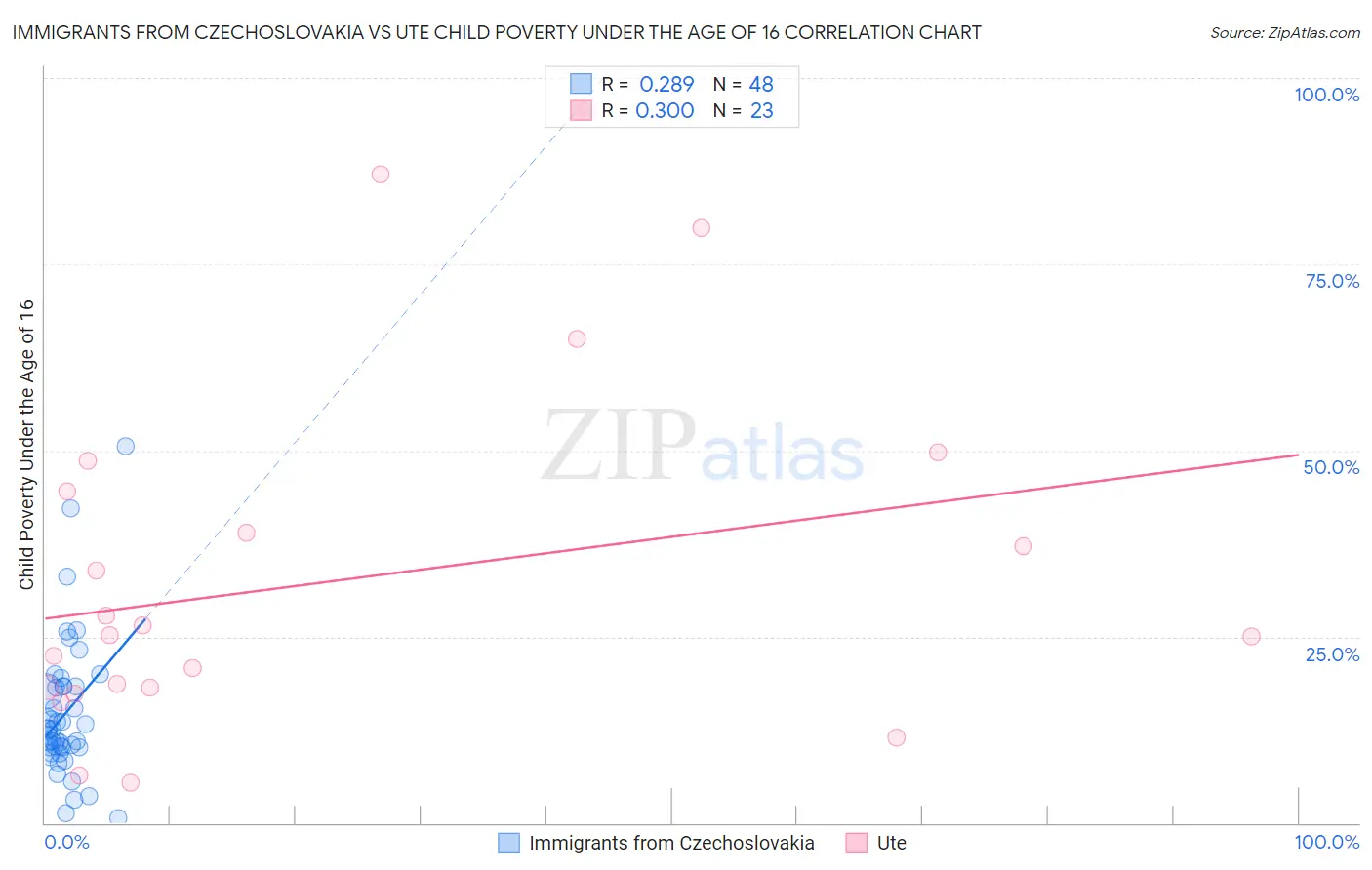 Immigrants from Czechoslovakia vs Ute Child Poverty Under the Age of 16
