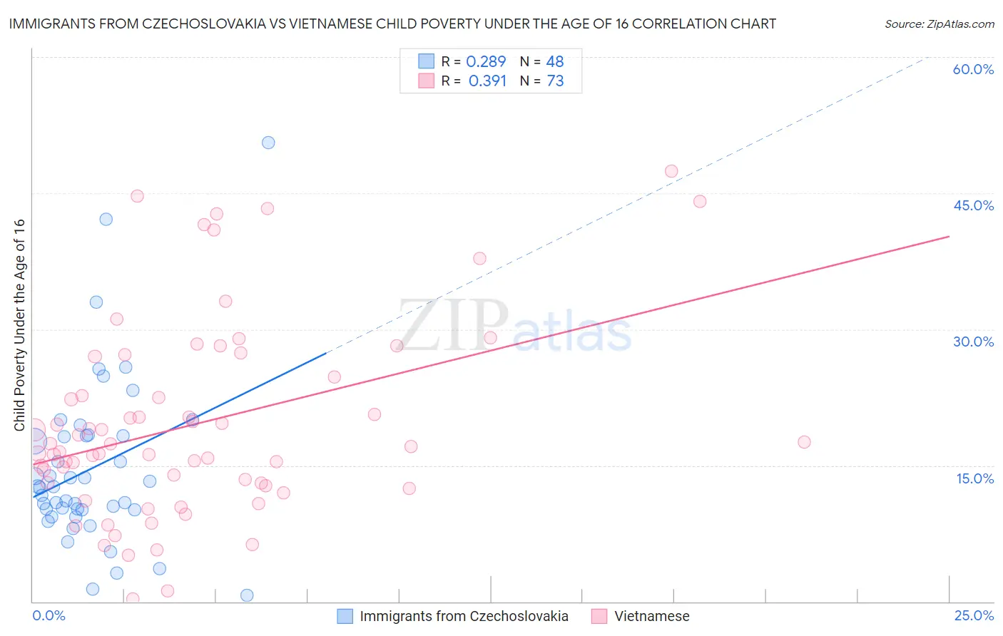 Immigrants from Czechoslovakia vs Vietnamese Child Poverty Under the Age of 16