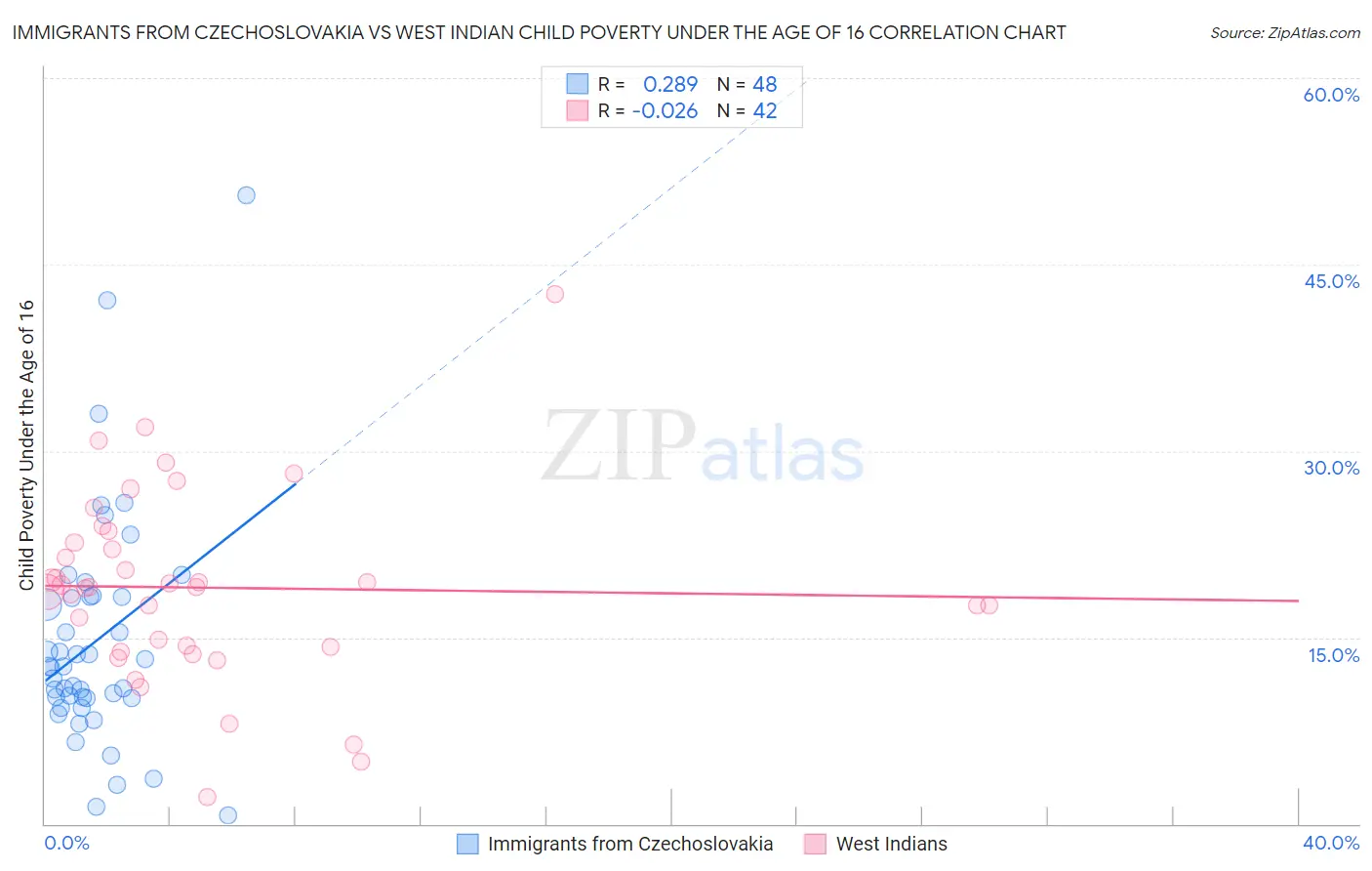 Immigrants from Czechoslovakia vs West Indian Child Poverty Under the Age of 16