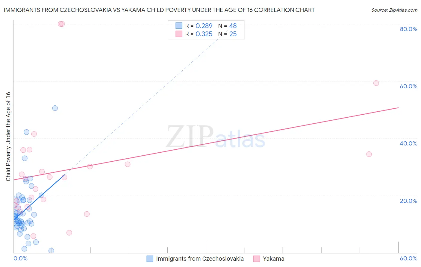 Immigrants from Czechoslovakia vs Yakama Child Poverty Under the Age of 16