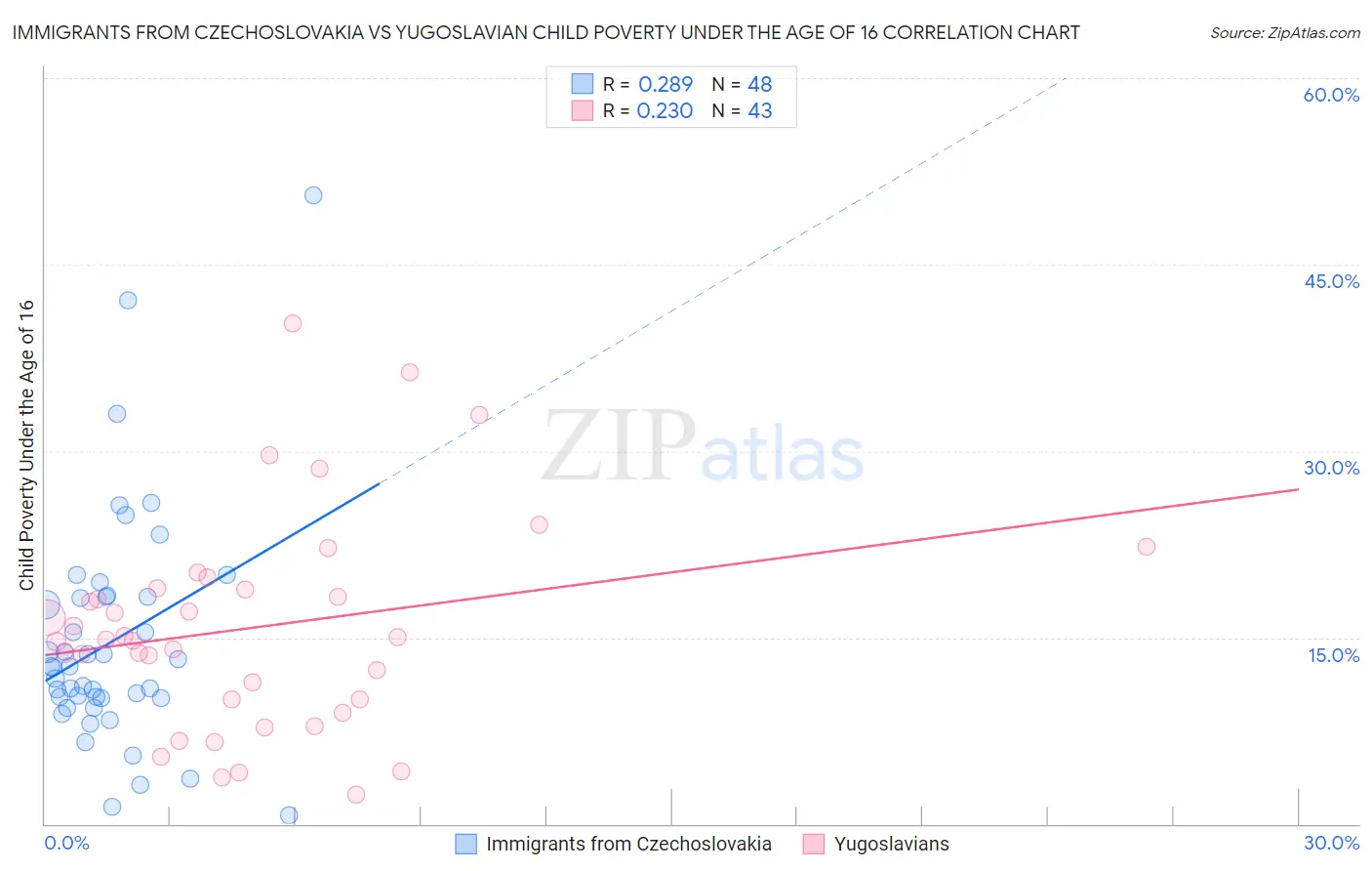 Immigrants from Czechoslovakia vs Yugoslavian Child Poverty Under the Age of 16