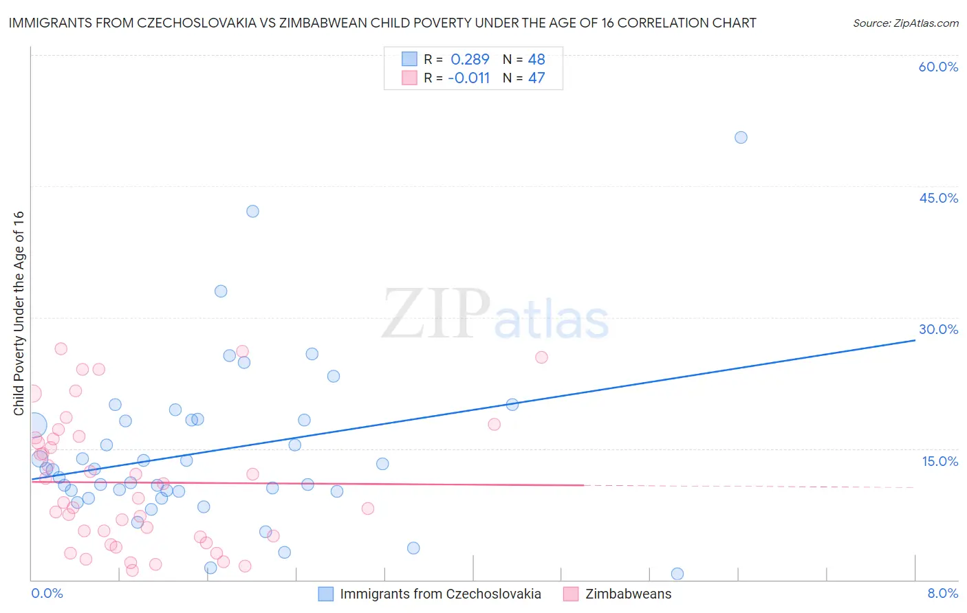 Immigrants from Czechoslovakia vs Zimbabwean Child Poverty Under the Age of 16