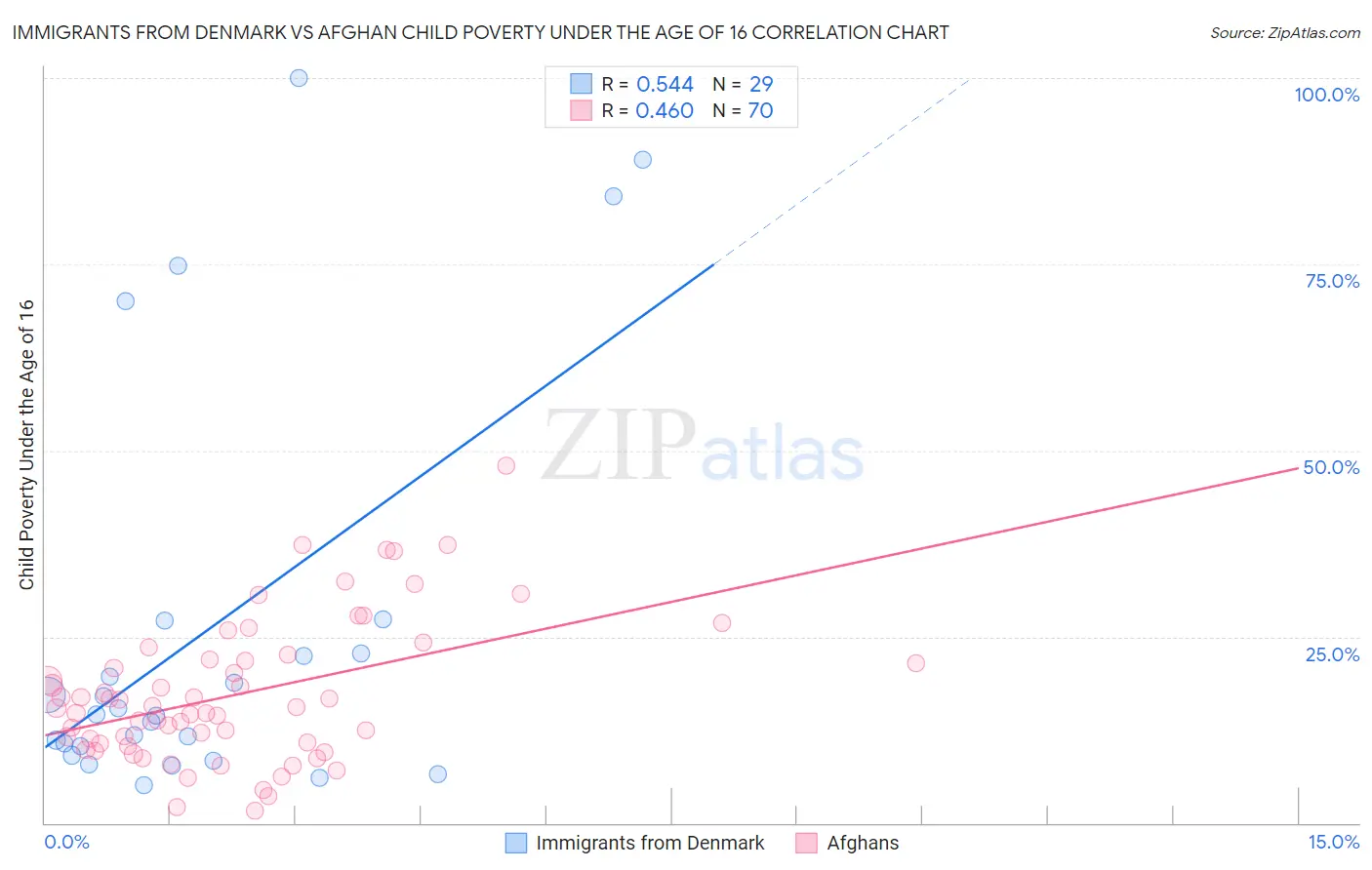 Immigrants from Denmark vs Afghan Child Poverty Under the Age of 16