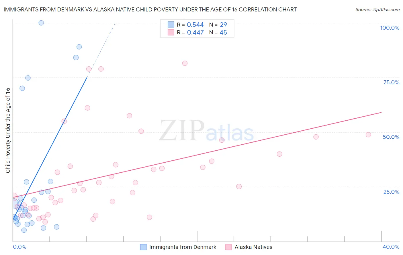 Immigrants from Denmark vs Alaska Native Child Poverty Under the Age of 16