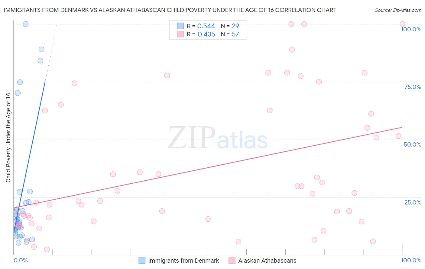 Immigrants from Denmark vs Alaskan Athabascan Child Poverty Under the Age of 16